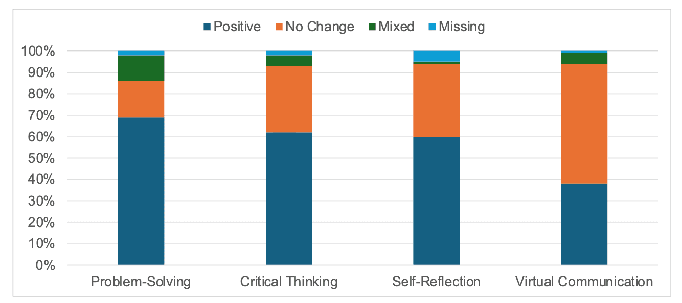 Comparison of participants' responses in percentage regarding their perceived influence of the GenAIpowered assessment tool on their higher-order thinking skills
